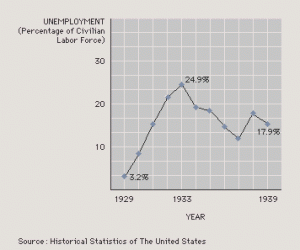 Unemployment during Great Depression